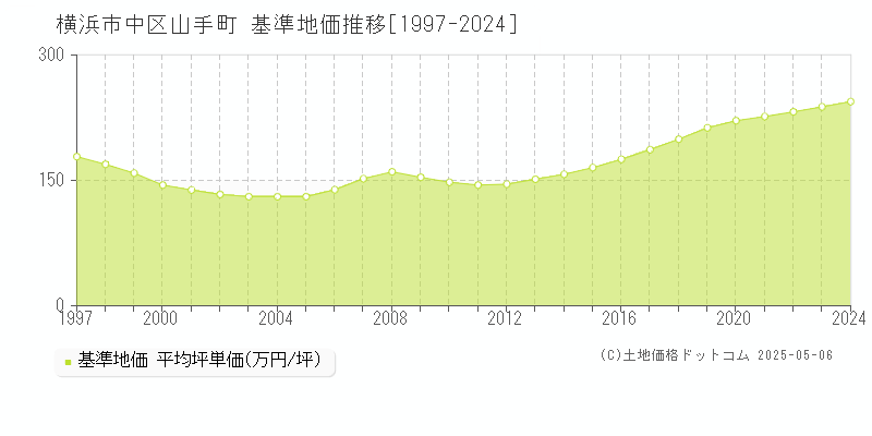 横浜市中区山手町の基準地価推移グラフ 