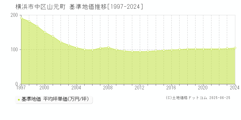 山元町(横浜市中区)の基準地価推移グラフ(坪単価)[1997-2024年]