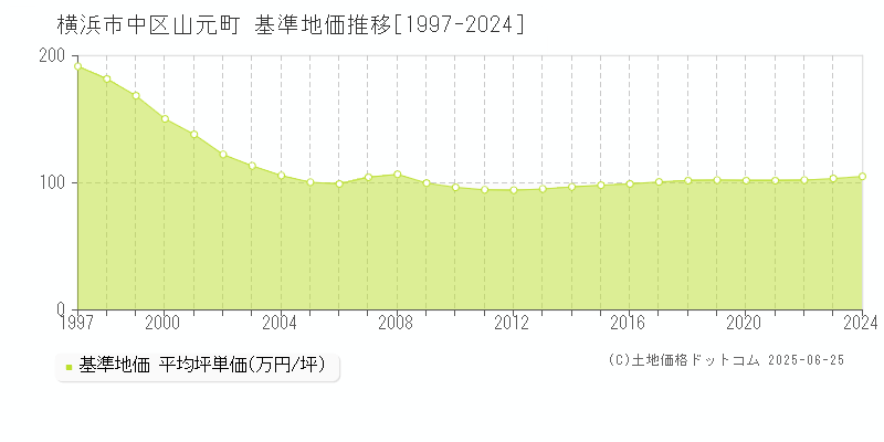 横浜市中区山元町の基準地価推移グラフ 