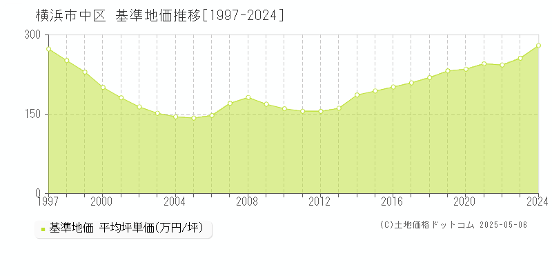 横浜市中区(神奈川県)の基準地価推移グラフ(坪単価)[1997-2024年]