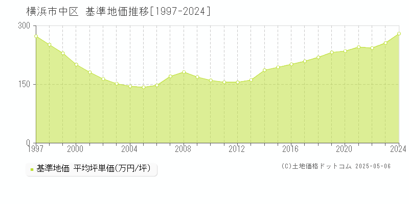 横浜市中区の基準地価推移グラフ 