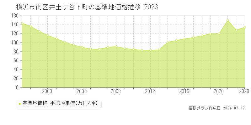 横浜市南区井土ケ谷下町の基準地価推移グラフ 