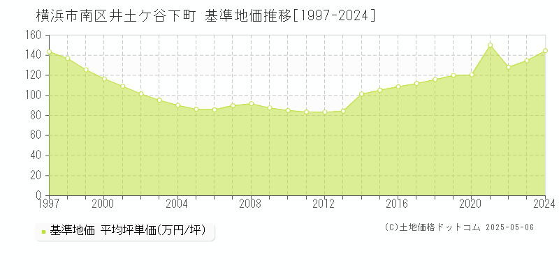 井土ケ谷下町(横浜市南区)の基準地価推移グラフ(坪単価)[1997-2024年]