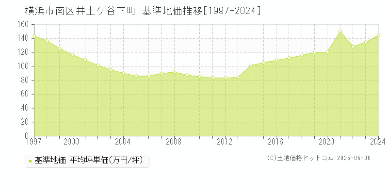 横浜市南区井土ケ谷下町の基準地価推移グラフ 