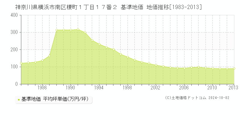 神奈川県横浜市南区榎町１丁目１７番２ 基準地価 地価推移[1983-2013]