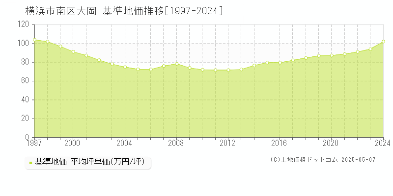 大岡(横浜市南区)の基準地価推移グラフ(坪単価)[1997-2024年]