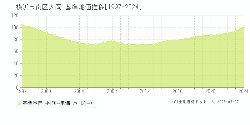 横浜市南区大岡の基準地価推移グラフ 