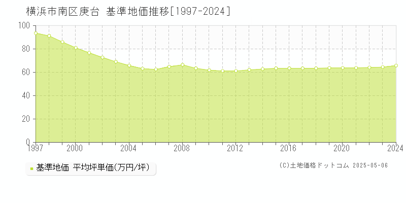 庚台(横浜市南区)の基準地価推移グラフ(坪単価)[1997-2024年]