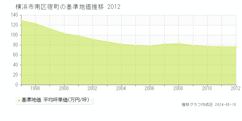 横浜市南区宿町の基準地価推移グラフ 