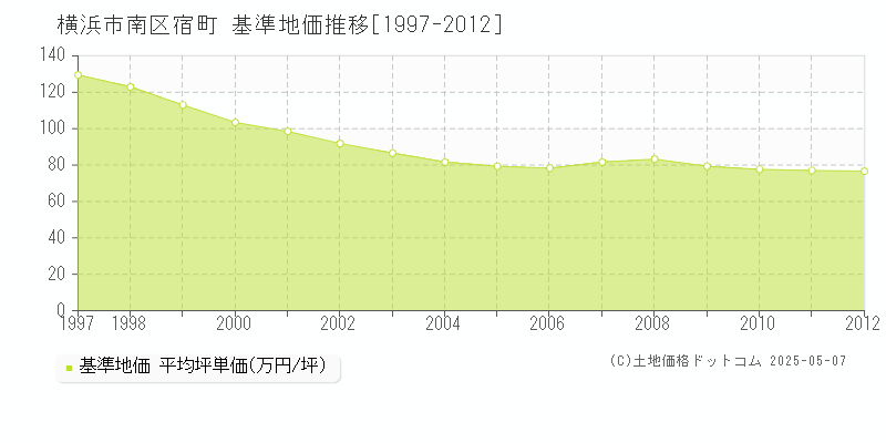 宿町(横浜市南区)の基準地価推移グラフ(坪単価)[1997-2012年]