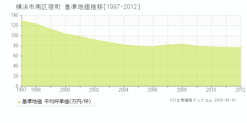 横浜市南区宿町の基準地価推移グラフ 