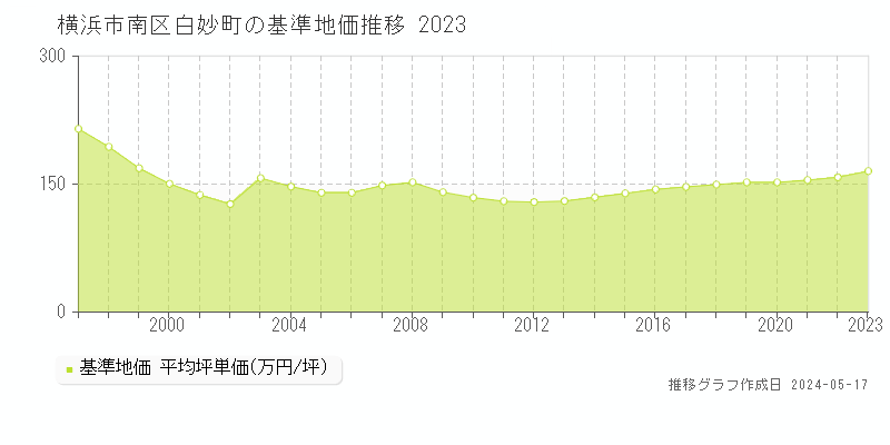 横浜市南区白妙町の基準地価推移グラフ 