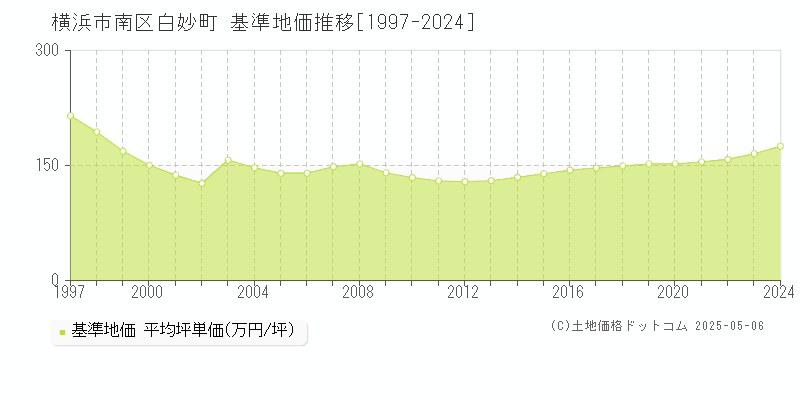 白妙町(横浜市南区)の基準地価推移グラフ(坪単価)[1997-2024年]
