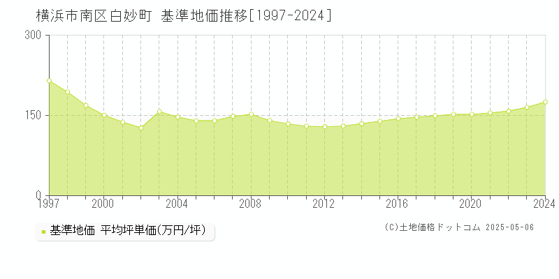 横浜市南区白妙町の基準地価推移グラフ 