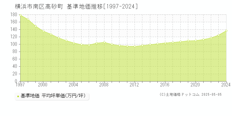 高砂町(横浜市南区)の基準地価推移グラフ(坪単価)[1997-2024年]
