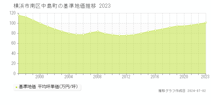 横浜市南区中島町の基準地価推移グラフ 