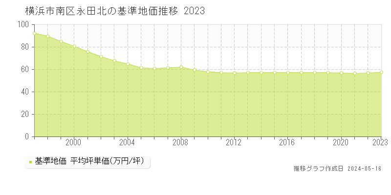 横浜市南区永田北の基準地価推移グラフ 