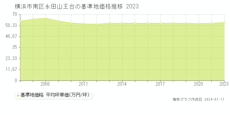 横浜市南区永田山王台の基準地価推移グラフ 