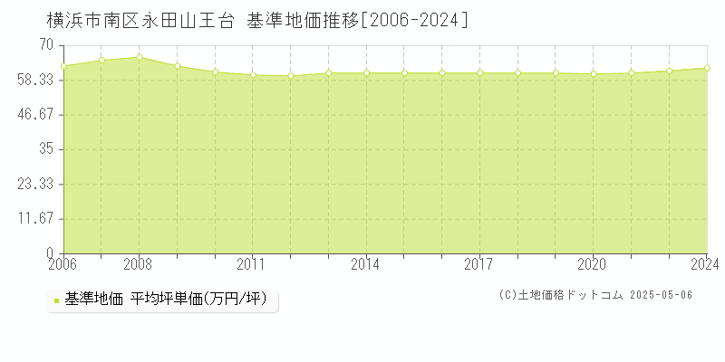 永田山王台(横浜市南区)の基準地価推移グラフ(坪単価)[2006-2024年]