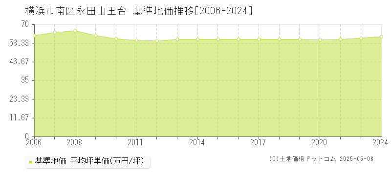 横浜市南区永田山王台の基準地価推移グラフ 