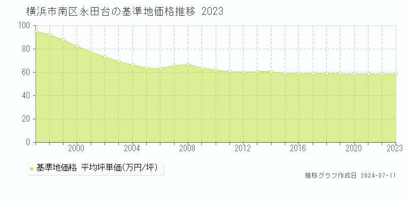 横浜市南区永田台の基準地価推移グラフ 