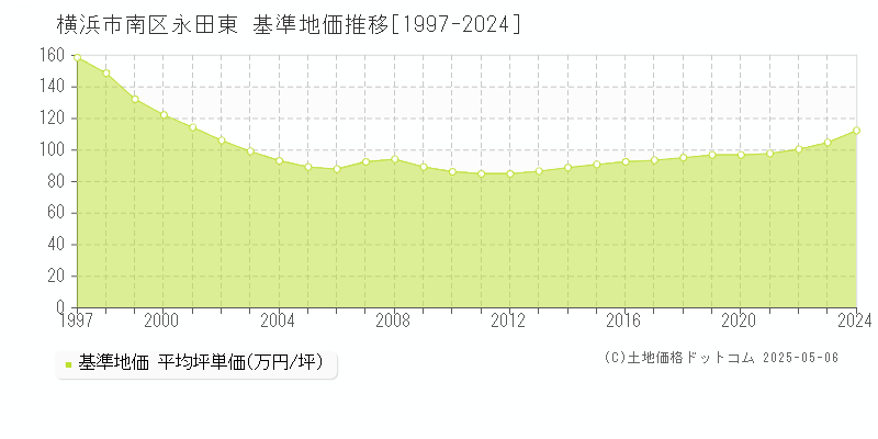 永田東(横浜市南区)の基準地価推移グラフ(坪単価)[1997-2024年]