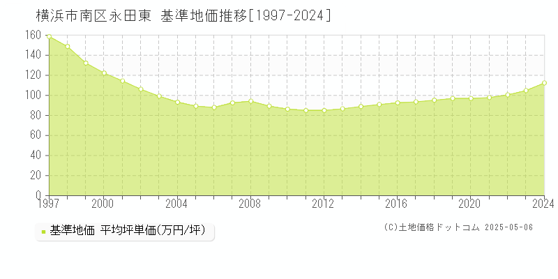 横浜市南区永田東の基準地価推移グラフ 