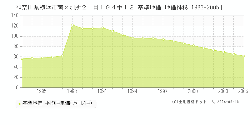 神奈川県横浜市南区別所２丁目１９４番１２ 基準地価 地価推移[1983-2005]