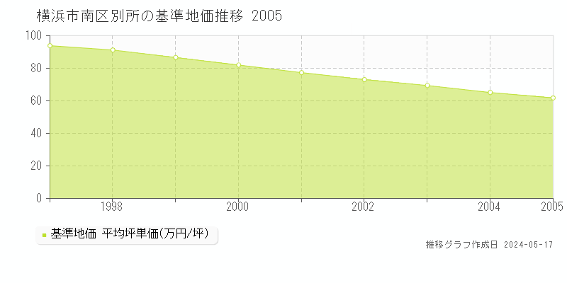 横浜市南区別所の基準地価推移グラフ 