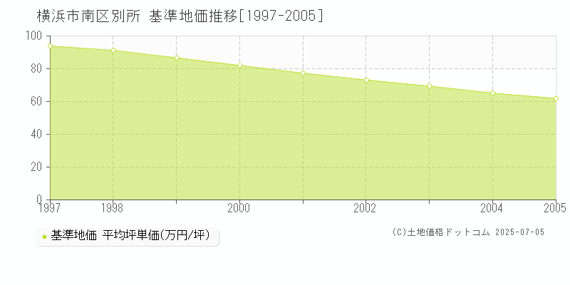 別所(横浜市南区)の基準地価推移グラフ(坪単価)[1997-2005年]