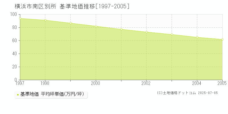 横浜市南区別所の基準地価推移グラフ 