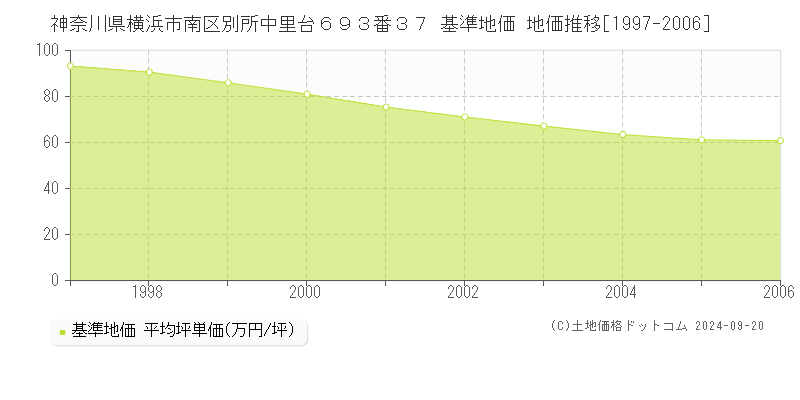神奈川県横浜市南区別所中里台６９３番３７ 基準地価 地価推移[1997-2006]