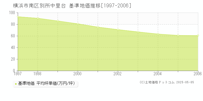 別所中里台(横浜市南区)の基準地価推移グラフ(坪単価)[1997-2006年]
