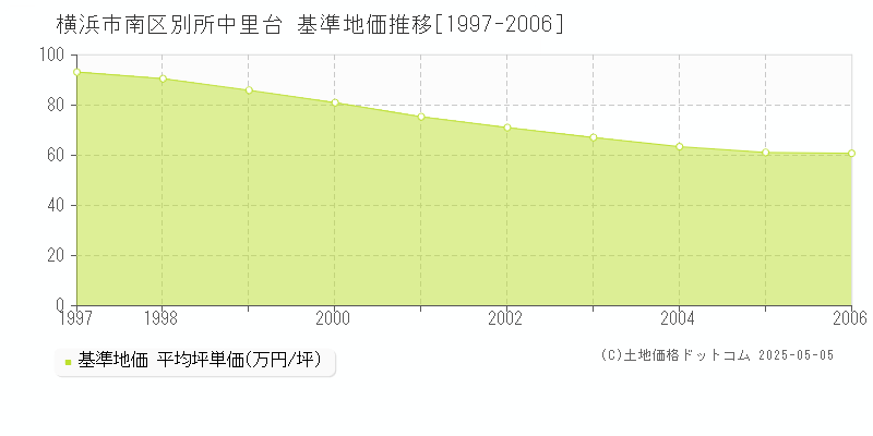 横浜市南区別所中里台の基準地価推移グラフ 