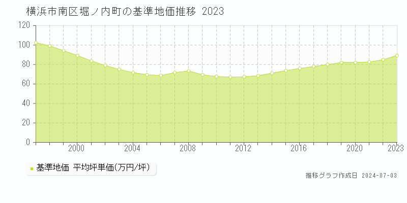 横浜市南区堀ノ内町の基準地価推移グラフ 