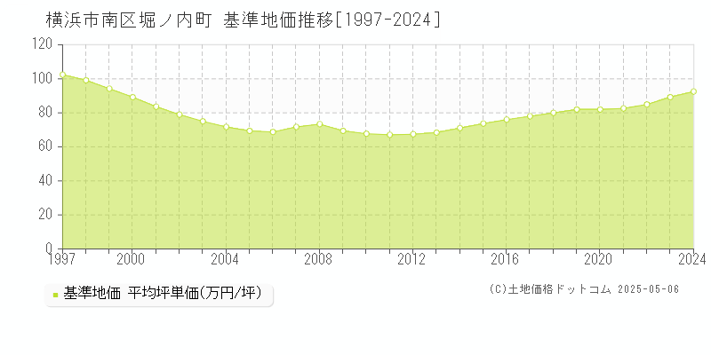 堀ノ内町(横浜市南区)の基準地価推移グラフ(坪単価)[1997-2024年]