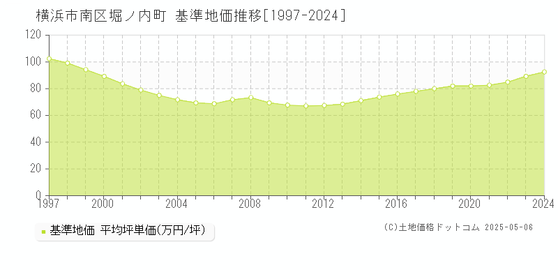 横浜市南区堀ノ内町の基準地価推移グラフ 