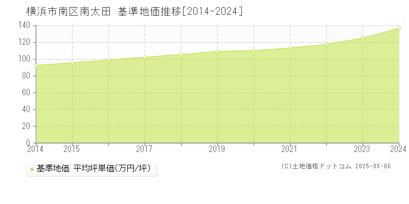 南太田(横浜市南区)の基準地価推移グラフ(坪単価)[2014-2024年]