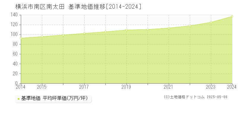 横浜市南区南太田の基準地価推移グラフ 