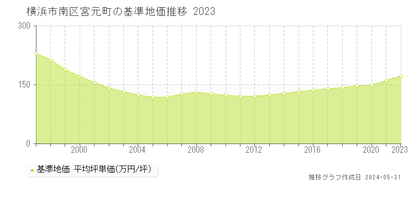 横浜市南区宮元町の基準地価推移グラフ 