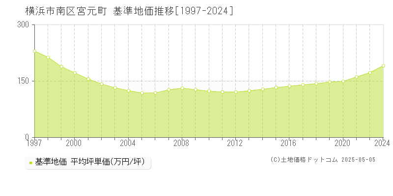 宮元町(横浜市南区)の基準地価推移グラフ(坪単価)[1997-2024年]