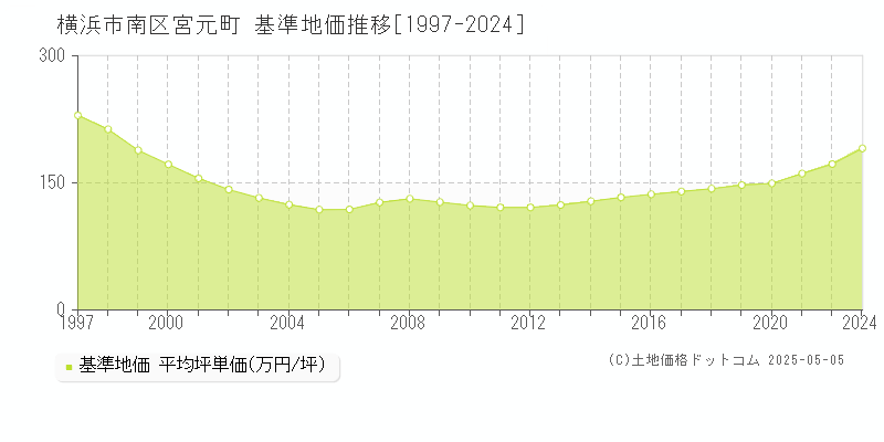 横浜市南区宮元町の基準地価推移グラフ 