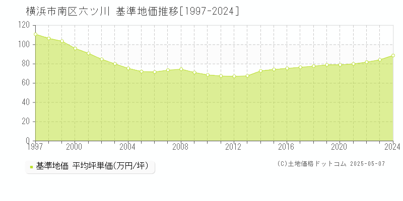 六ツ川(横浜市南区)の基準地価推移グラフ(坪単価)[1997-2024年]