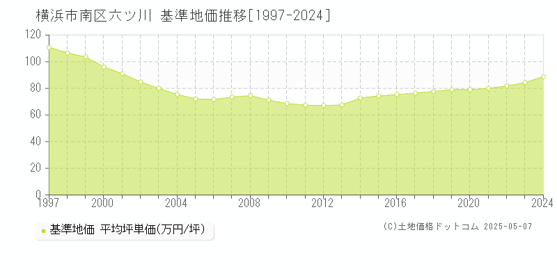 横浜市南区六ツ川の基準地価推移グラフ 