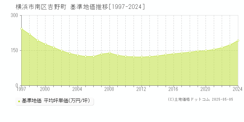 吉野町(横浜市南区)の基準地価推移グラフ(坪単価)[1997-2024年]