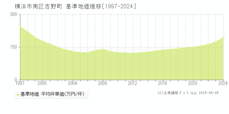 横浜市南区吉野町の基準地価推移グラフ 