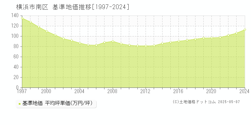 横浜市南区(神奈川県)の基準地価推移グラフ(坪単価)[1997-2024年]