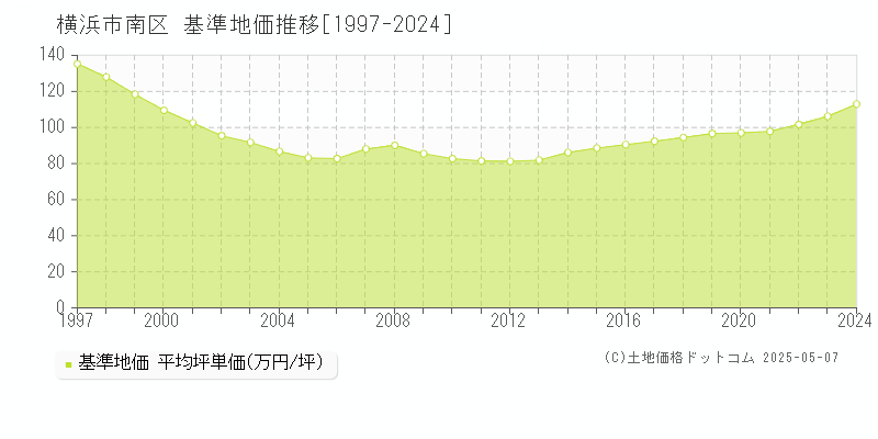 横浜市南区の基準地価推移グラフ 