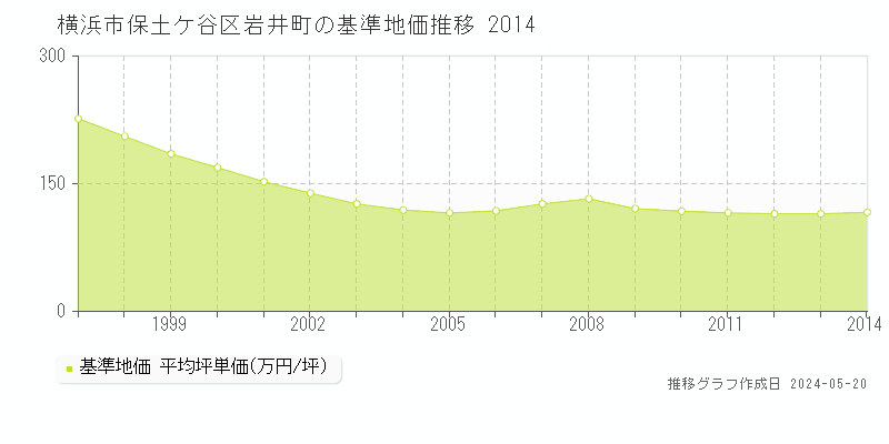 横浜市保土ケ谷区岩井町の基準地価推移グラフ 