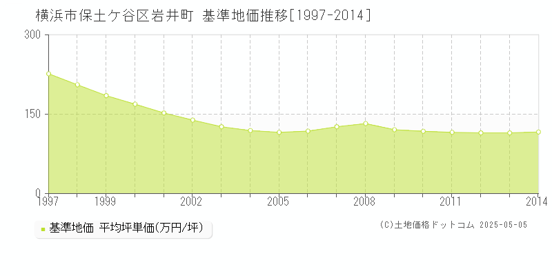 岩井町(横浜市保土ケ谷区)の基準地価推移グラフ(坪単価)[1997-2014年]